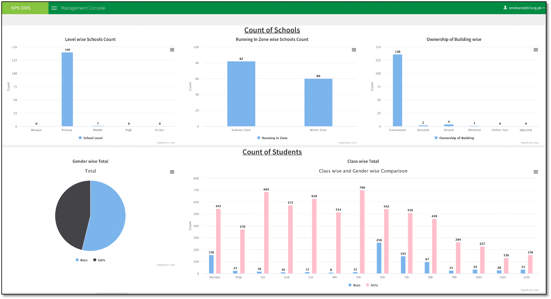 Data Management System